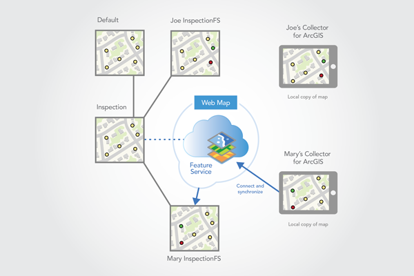 Mary connects and synchronizes edits. Mary connects and synchronizes edits.